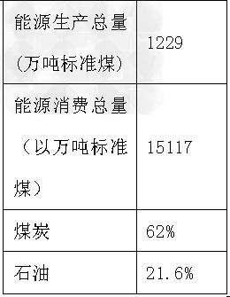为保持经济平稳较快发展,加快转变发展方式,打好节能减排攻坚战,浙江省应立足省情积极行动。材料一:2008年浙江省能源生产与消 为保持经济平稳较快发展,加快转变发展方式,打好节能减排攻坚战,浙江省应立足省情积极行动。材料一:2008年浙江省能源生产与消