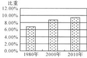 读图,回答问题:图一:浙江省65岁及以上人口比重:图二:浙江省外人口流入情况:图一反映了我省人 读图,回答问题:图一:浙江省65岁及以上人口比重:图二:浙江省外人口流入情况:图一反映了我省人