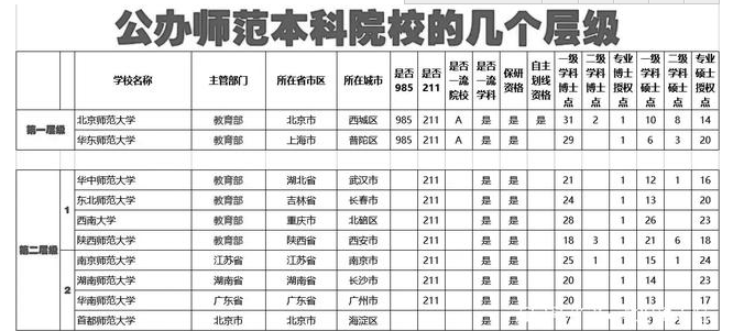 2022年最新的中国的师范大学排名榜 2022年最新的中国的师范大学排名榜