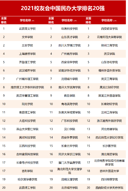 全国独立学院排名2022年最新排名 全国独立学院排名2022年最新排名