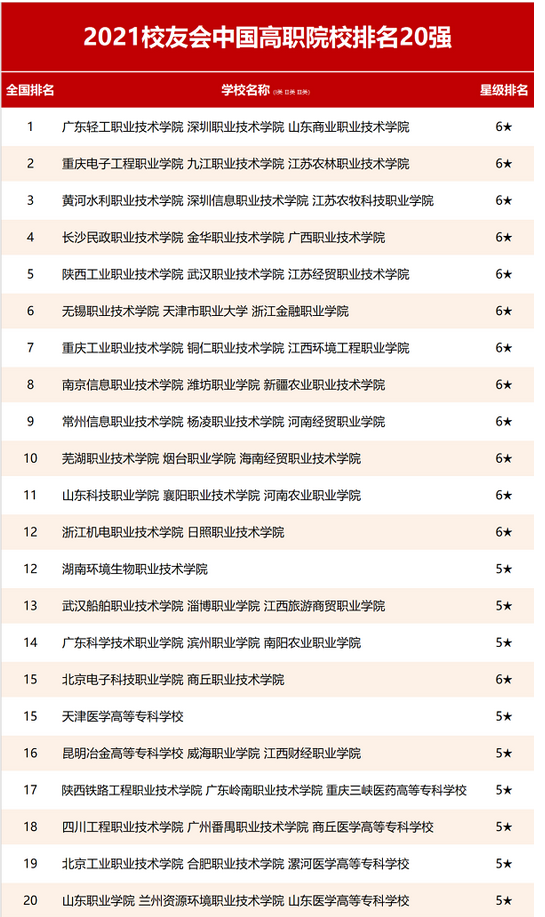 2022年全国高职院校最新的排名一览表 2022年全国高职院校最新的排名一览表