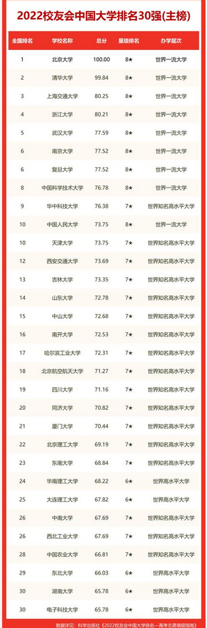 全国大学排名2022年最新排名前30名一览表 全国大学排名2022年最新排名前30名一览表