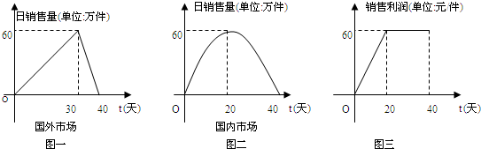 某公司是一家专做产品A的国内外销售的企业,第一批产品A上市销售40天内全部售完.该公司对第一批产品A上市后的国内外市场销售情况进行了跟踪调查,调查结果如图中一、 魔方格