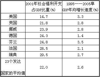材料 部分发达国家的社会福利及经济发展情况注:1995——2005年上述各国每年的社会福利开 材料 部分发达国家的社会福利及经济发展情况注:1995——2005年上述各国每年的社会福利开