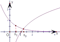 已知函数f(x)=(13)x-log2x,若实数x0是方程的解,且f=0,0<x1<x0,则f的值为A.恒为正值B.等于0C.恒为负值D. 魔方格