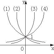 下图是指数函数y=ax,y=bx,y=cx,y=dx的图象,则a、b、c、d与1的大小关系是A.a<b<1<c<dB.b<a<1 魔方格