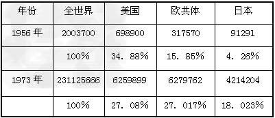 下表是美国、欧共体和日本的国民经济占世界经济总量的比例表,结合所学知识,通过对数据变化的分析,下列叙述中不正确的是: 下表是美国、欧共体和日本的国民经济占世界经济总量的比例表,结合所学知识,通过对数据变化的分析,下列叙述中不正确的是: