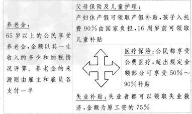 阅读下列材料: “从摇篮到坟墓”——某西方国家的福利体系 请回答:结合材料,概括西方发达国家的福利制度有何特点。_ 阅读下列材料: “从摇篮到坟墓”——某西方国家的福利体系 请回答:结合材料,概括西方发达国家的福利制度有何特点。_