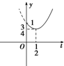 求函数y=9x-3x+1的最小值. 魔方格
