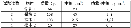 为了研究物质的某种特性,某同学将测得的四组数据填在下表中: 图中的结果是: ;比较第2、3两次实验数据,可得结 为了研究物质的某种特性,某同学将测得的四组数据填在下表中: 图中的结果是: ;比较第2、3两次实验数据,可得结