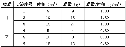 为了研究物质的某种特性,某同学分别用甲、乙两种不同的液体做实验。实验时,他用量筒和天平分别测出甲液体在不同体积时的质量,下表记录的是实验测得 为了研究物质的某种特性,某同学分别用甲、乙两种不同的液体做实验。实验时,他用量筒和天平分别测出甲液体在不同体积时的质量,下表记录的是实验测得
