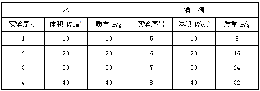 为了研究物质的某种特性,某同学利用水和酒精进行实验探究,测得如下数据: 在如图所示方格纸中已画出了酒精质量随体积变化的图像 为了研究物质的某种特性,某同学利用水和酒精进行实验探究,测得如下数据: 在如图所示方格纸中已画出了酒精质量随体积变化的图像