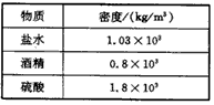 如图所示,是常见物质的密度,其中液体酒精的密度为_________kg/m3,其物理含义是:________________________,若将一 如图所示,是常见物质的密度,其中液体酒精的密度为_________kg/m3,其物理含义是:________________________,若将一