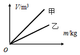 如图所示是甲、乙两种不同的物质体积与质量的关系图像,比较甲、乙两条图线可知甲种物质的密度 _________乙种物质的密度。(填:“大于”、“小于” 如图所示是甲、乙两种不同的物质体积与质量的关系图像,比较甲、乙两条图线可知甲种物质的密度 _________乙种物质的密度。(填:“大于”、“小于”