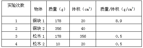 为了研究物质的某种特性,小明测出了两组两种物质的质量和体积,如下表所示。 将上表空格填写完整; 比较第1、2两次实验 为了研究物质的某种特性,小明测出了两组两种物质的质量和体积,如下表所示。 将上表空格填写完整; 比较第1、2两次实验