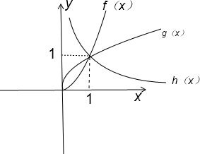 当0<x<1时,f(x)=x2,g(x)=x12,h(x)=x-2的大小关系是______. 魔方格