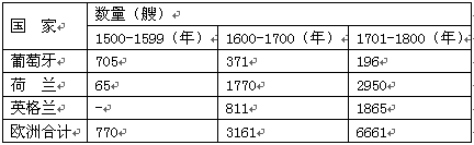 下表反映1500——1800年间欧洲主要国家商船抵达亚洲的数量。结合所学知识和表格信息,可以得出的推论是——安格斯·麦迪森:《世界经济千年史》 下表反映1500——1800年间欧洲主要国家商船抵达亚洲的数量。结合所学知识和表格信息,可以得出的推论是——安格斯·麦迪森:《世界经济千年史》