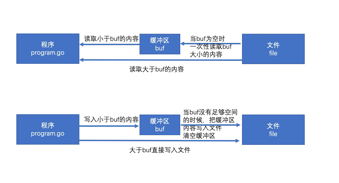 第006节:bufio包 WX20190704-113648
