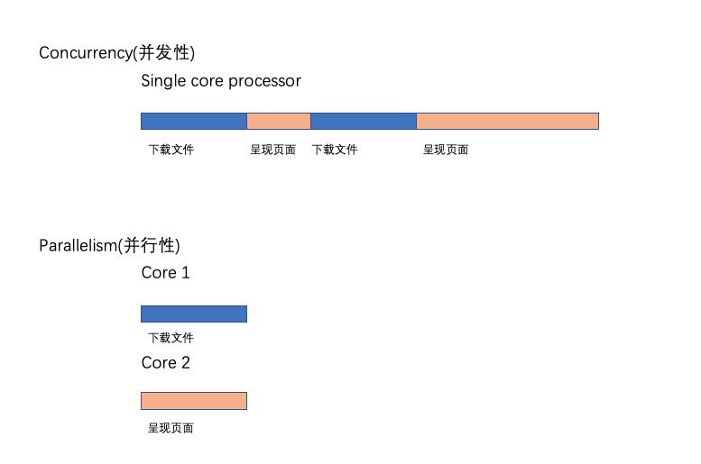 第002节:并发性Concurrency 第002节:并发性Concurrency