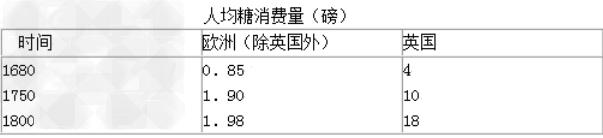 很久以来,糖在欧洲只是作为药用并被视为一种舶来奢侈品,直到美洲被发现后,欧洲人在加勒比海地区大量种植甘蔗并加工制糖,这种情况才得以改变。由此推断在下 很久以来,糖在欧洲只是作为药用并被视为一种舶来奢侈品,直到美洲被发现后,欧洲人在加勒比海地区大量种植甘蔗并加工制糖,这种情况才得以改变。由此推断在下