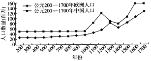结合所学和下图中的信息,可以得出的推论是①古代中国和欧洲的人口曾经长期维持稳定②中国人口在宋元时期突然达到第一个高峰③伴随着新航路开辟世界人口出现第 结合所学和下图中的信息,可以得出的推论是①古代中国和欧洲的人口曾经长期维持稳定②中国人口在宋元时期突然达到第一个高峰③伴随着新航路开辟世界人口出现第