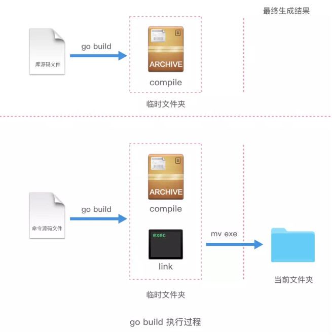 第010节:Go的执行原理以及Go的命令(下) 第010节:Go的执行原理以及Go的命令(下)