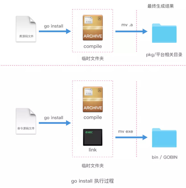第010节:Go的执行原理以及Go的命令(下) 第010节:Go的执行原理以及Go的命令(下)