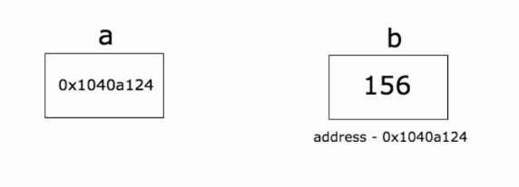 第001节:指针的概念 pointer1