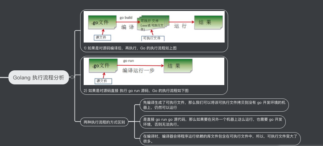 第010节:Go的执行原理以及Go的命令(下) 第010节:Go的执行原理以及Go的命令(下)