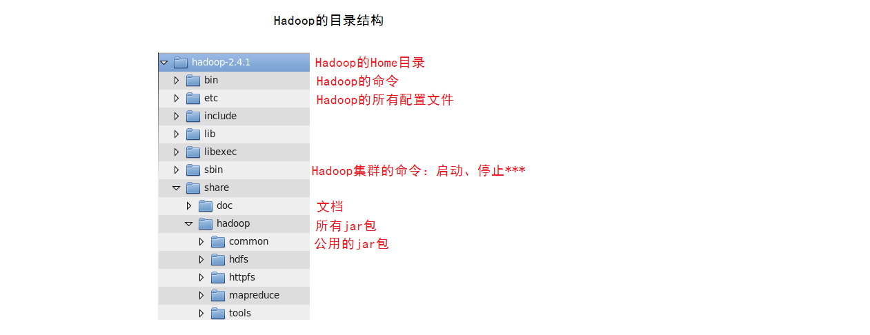 大数据入门之Hadoop基础学习 大数据入门之Hadoop基础学习