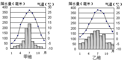 我国各地气候差别很大,读下图回答:图1甲、乙两地中一月气温低于0℃的是 地,气温年较差较小的是 地。 我国各地气候差别很大,读下图回答:图1甲、乙两地中一月气温低于0℃的是 地,气温年较差较小的是 地。