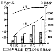 读我国四城市1月、7月气温曲线和降水量柱状图,回答下列问题。四城市中,年降水量最大的是 ,夏季降水量占全年降水量比重最大的 读我国四城市1月、7月气温曲线和降水量柱状图,回答下列问题。四城市中,年降水量最大的是 ,夏季降水量占全年降水量比重最大的