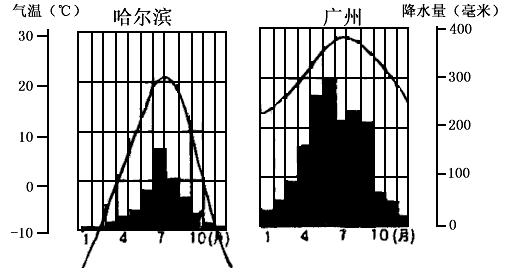 读图哈尔滨、广州气温曲线和降水柱状图,回答: 地点1月平均气温7月平均气温气温年较 读图哈尔滨、广州气温曲线和降水柱状图,回答: 地点1月平均气温7月平均气温气温年较