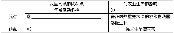 在下表中填写有关我国气候特点及对农业生产影响的内容。 在下表中填写有关我国气候特点及对农业生产影响的内容。
