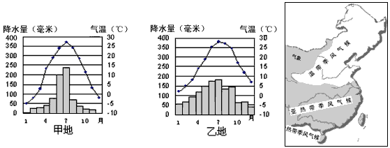 我国各地气候差别很大,读下图回答。甲乙两地中一月气温低于0℃的是 地,甲乙两地中年降水总量比较多的是 地。 两地降水量季节变化的 我国各地气候差别很大,读下图回答。甲乙两地中一月气温低于0℃的是 地,甲乙两地中年降水总量比较多的是 地。 两地降水量季节变化的