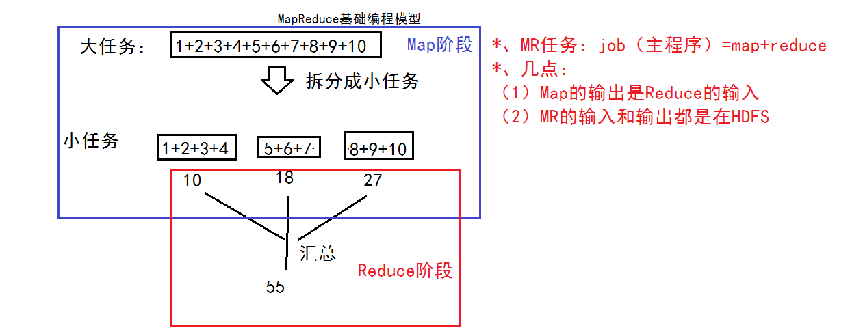 大数据入门之Hadoop基础学习 大数据入门之Hadoop基础学习