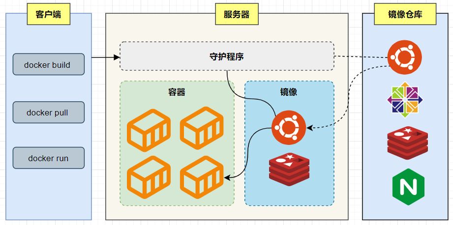 Docker:容器技术与Docker介绍 Docker:容器技术与Docker介绍