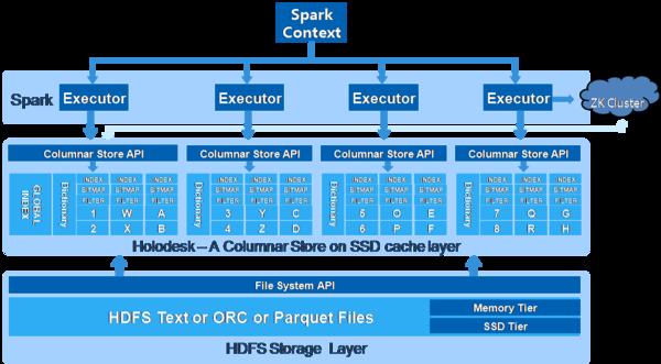 让SQL用户快速进入Hadoop大数据时代 —— Transwarp Inceptor是怎样炼成的