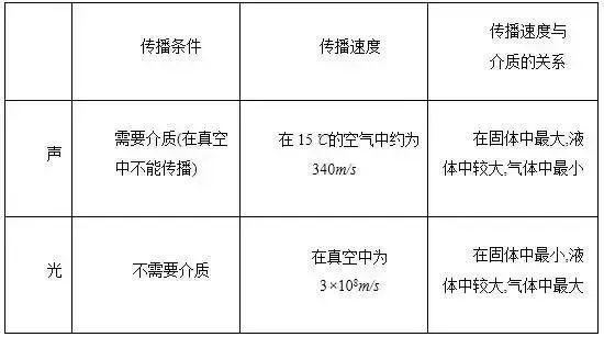 初二上册物理期中考,八年级物理声现象易错知识点总结