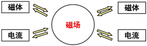 磁现象和磁场 磁现象和磁场