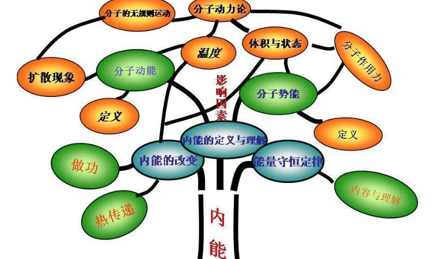 人教版初三物理复习,初中物理内能章节知识点总结