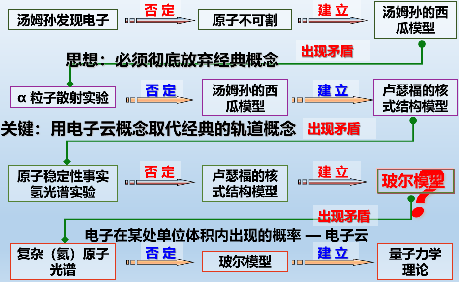 氢原子光谱和玻尔的原子模型 氢原子光谱和玻尔的原子模型