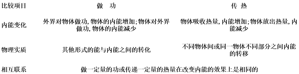功、热和内能的改变 功、热和内能的改变