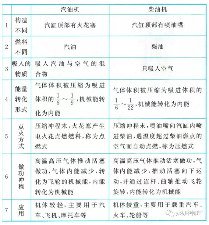 初三上册物理期中考,九年级物理内能的利用易错知识点