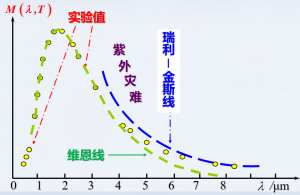 能量量子化 能量量子化