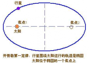 行星的运动 行星的运动