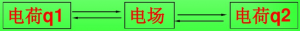 电场强度 电场强度
