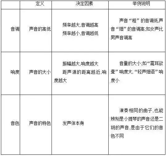 初二上册物理期中考,八年级物理声现象易错知识点总结