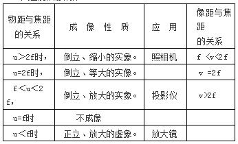 八年级物理上册|第五章 透镜及其应用知识点总结