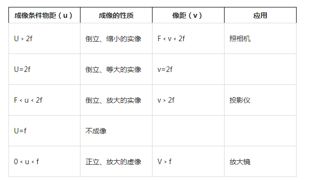 人教版初二物理知识点,透镜及其生活中应用知识点总结